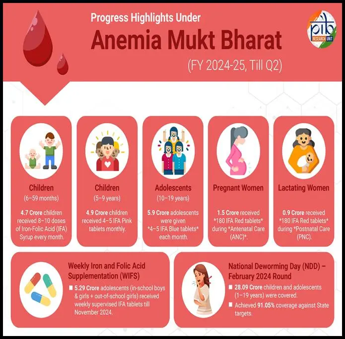 Anaemia